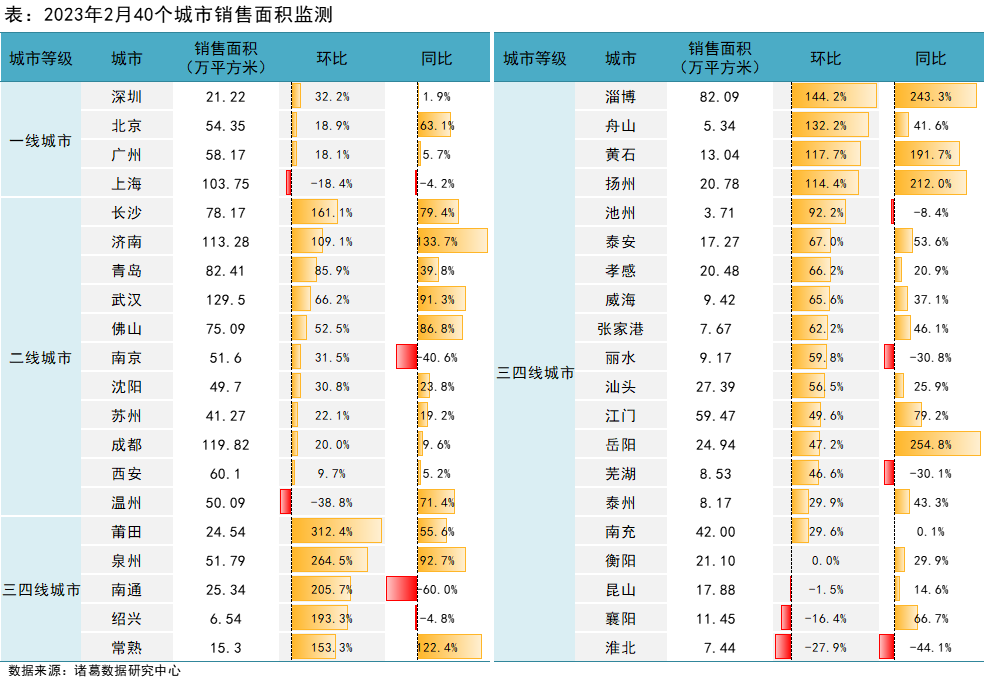诸葛找房：2月新房成交同环比双升 年初“返乡置业潮”带动三四线涨势可观_中国网地产